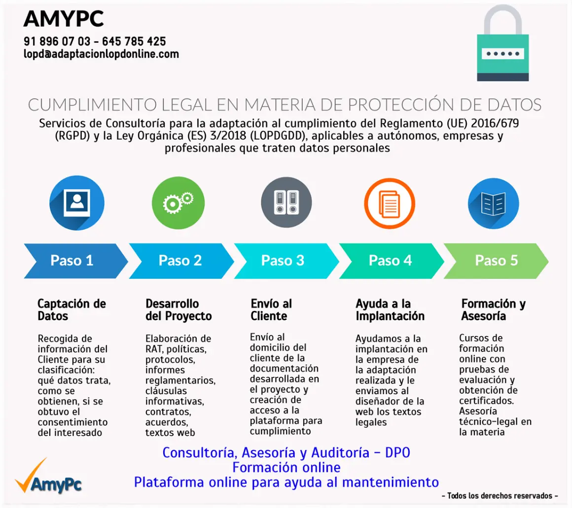 Infografía adaptación RGPD