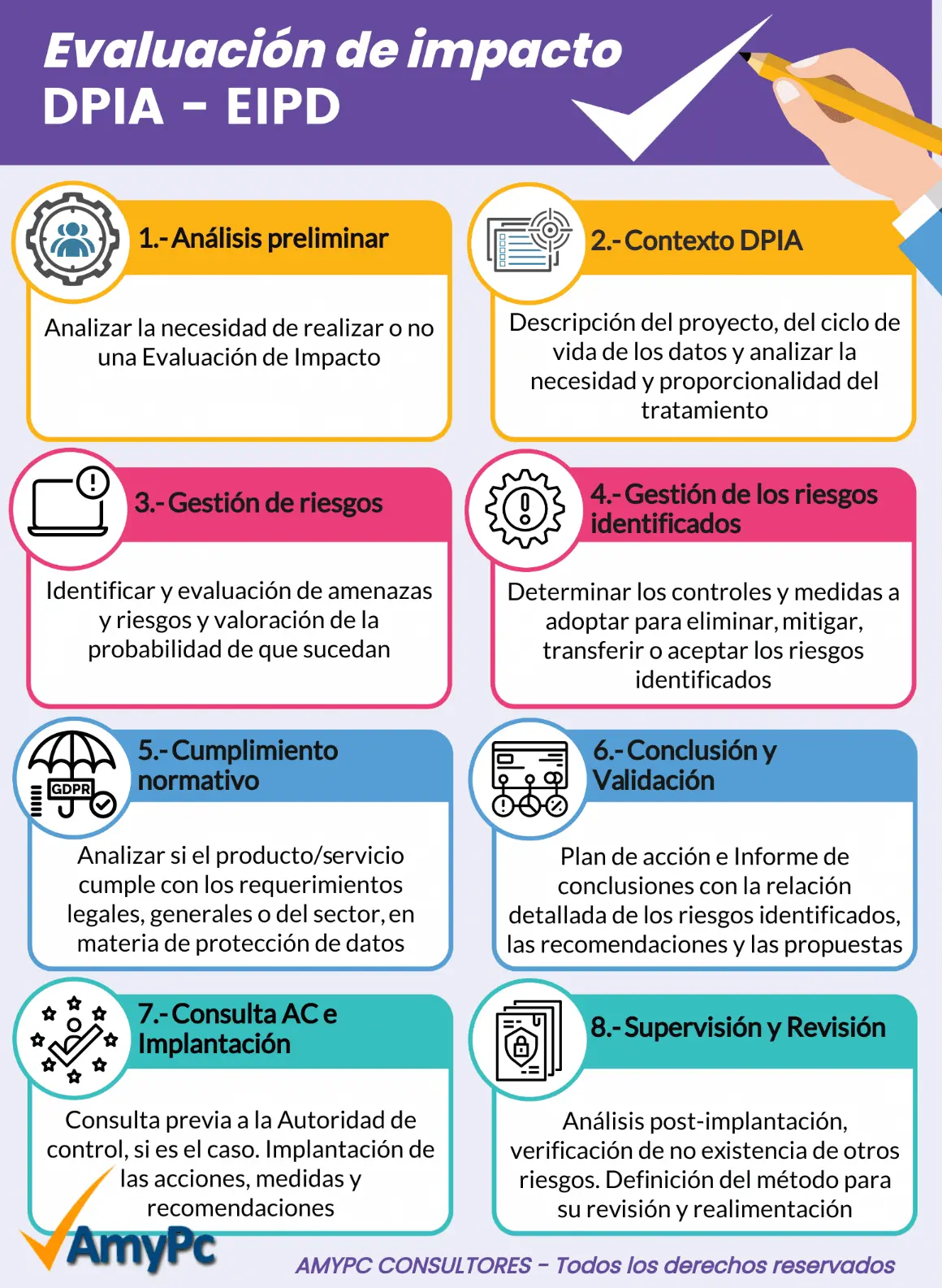 Infografía servicio EIPD