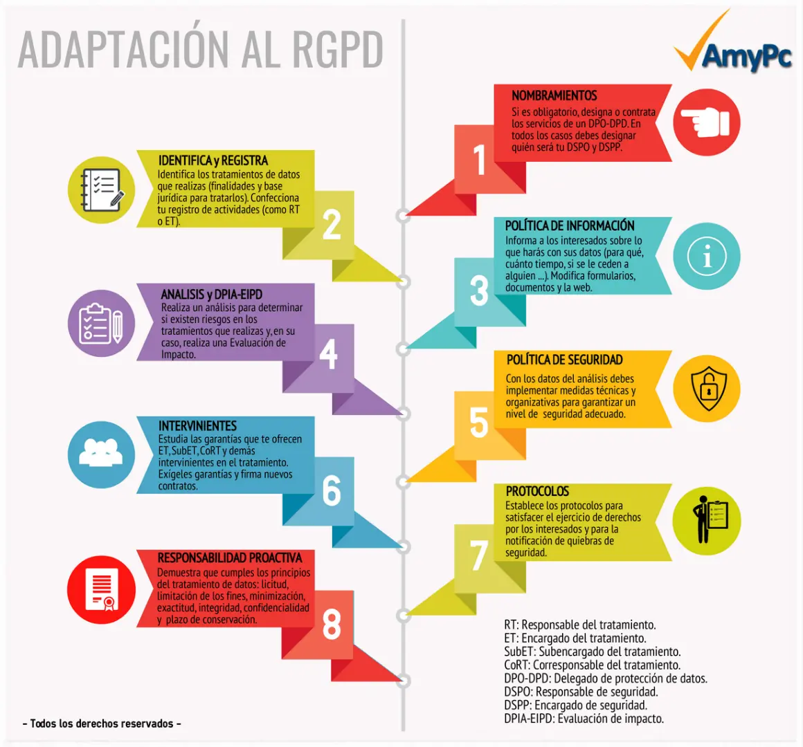 Infografía proceso para cumplir RGPD